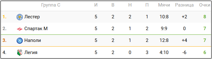Турнирная таблица перед последним матчем