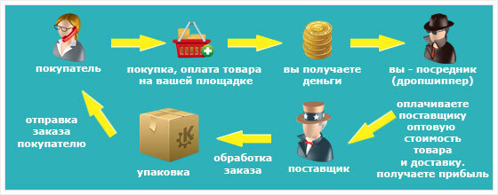 Система работы дропшиппинга
