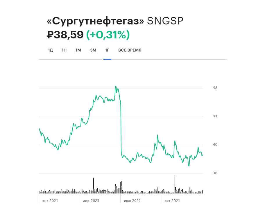 Динамика привилегированных акций «Сургутнефтегаза» акций на Мосбирже за последний год