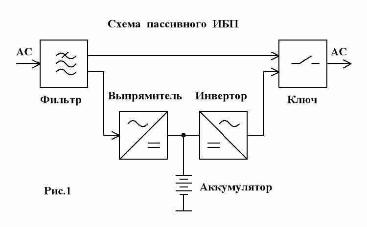 принцип работы ибп схема. принцип работы ибп схема. работа источников бесперебойного питания. источник бесперебойного питания схема и принцип работы. схема ибп с двойным преобразованием напряжения on-line.