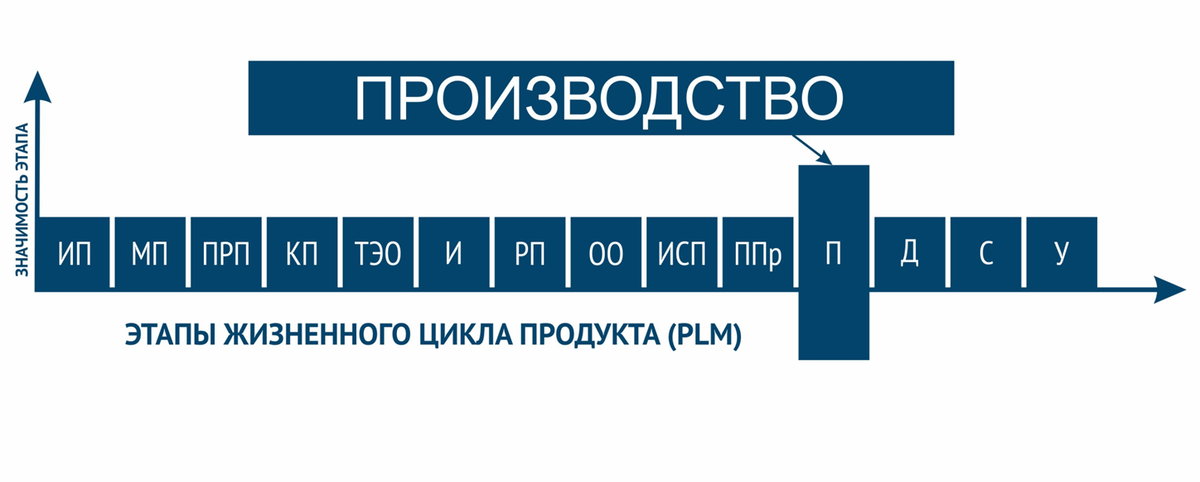 Этапы жизненного цикла продукта