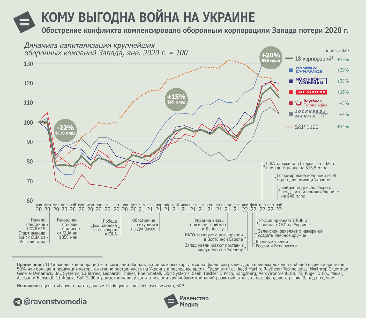 Утраты 2020. Траты США на армию. Потери России. США выделяют деньги Украине. Потери России на Украине.