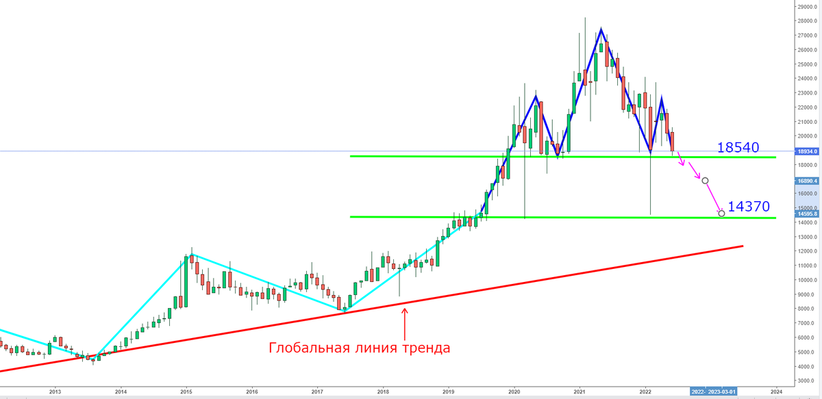 Покупать ли акции норникеля. WTI crude Oil.