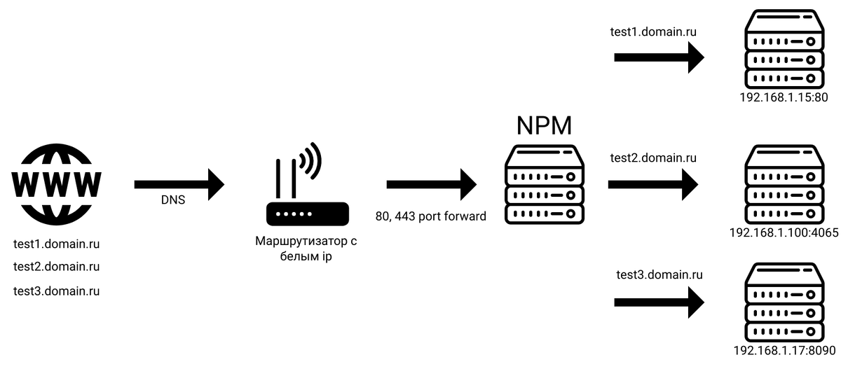 Попытался изобразить схему работы Nginx Proxy Manager для наглядности