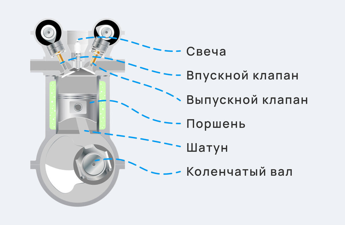 Как работает двигатель внутреннего сгорания | Mafin Media | Дзен