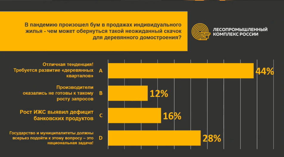 Результаты опроса