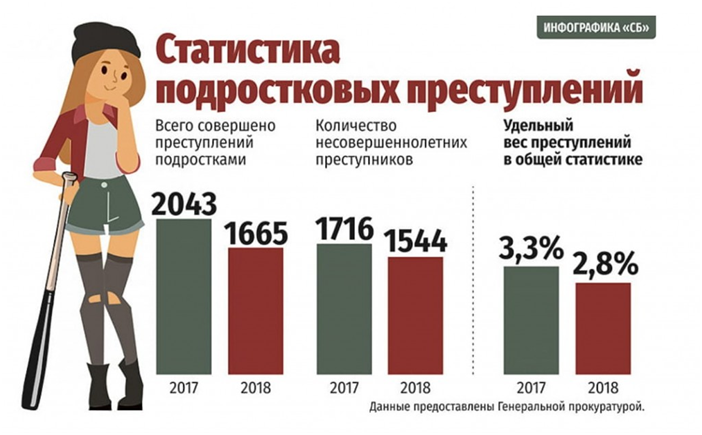 Статистика подростковой преступности в россии 2021 в виде диаграммы