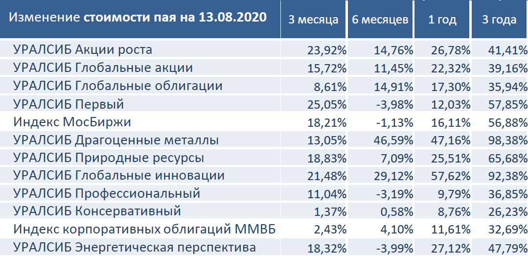 Ао ук первая отзывы. УРАЛСИБ акции роста. УРАЛСИБ ПАИ И ПИФЫ первый. Стоимость ПИФОВ В УРАЛСИБ банке. УРАЛСИБ управляющий Калининград.