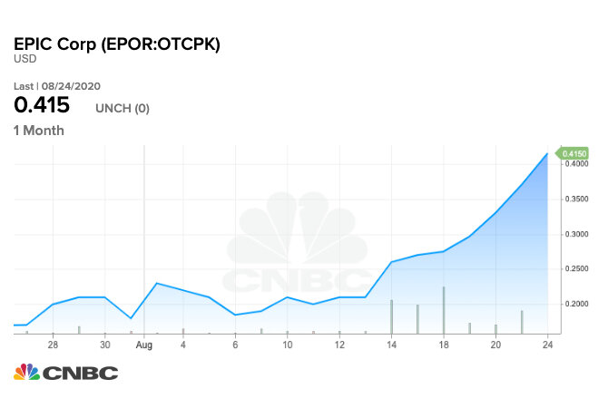 Динамика акций Epic Corp за месяц