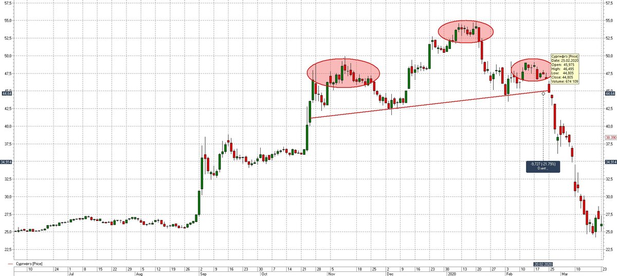                                    Технический срез акций Сургутнефтегаза дневной
