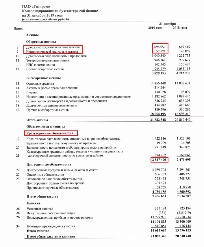 Поиск компонентов для расчета коэффициента абсолютной ликвидности в бухгалтерском балансе Газпрома