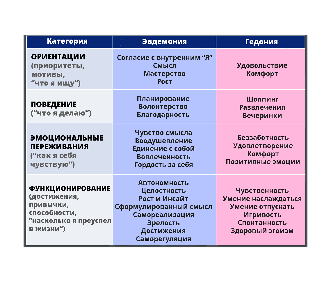 Виды счастья. Эвдемония это в философии. Гедонистический и ЭВДЕМОНИСТИЧЕСКИЙ подходы. Эвдемоническая культура это.