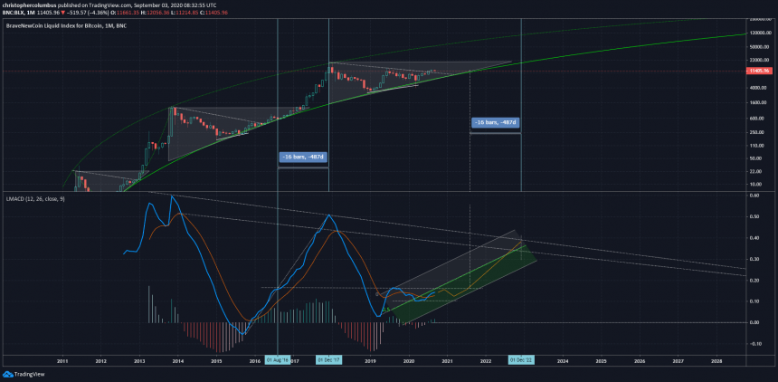 Сравнение динамики бычьего рынка BTCUSD по MACD | Источник: TradingView