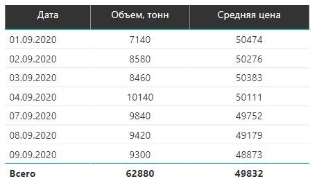 Статистика биржевых торгов, Роснефть