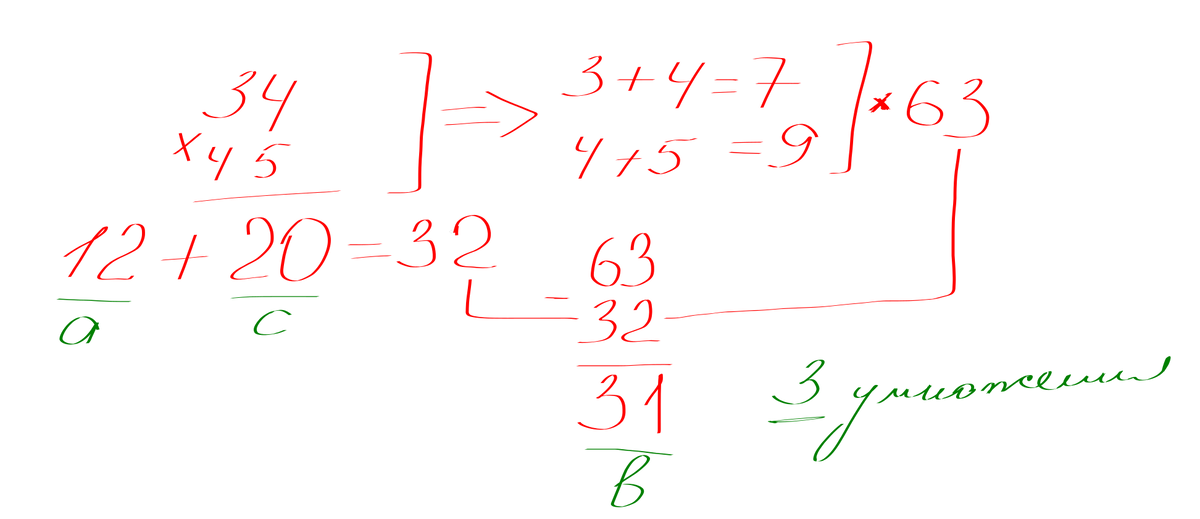 А вот и метод карацубы. Действия производим в двух направлениях. В направлении вниз умножаем десятки и единицы исходных множителей (3 на 4 и 4 на 5), далее складываем их. В направлении направо складываем единицы и десятки множителей (3 плюс 4, 4 плюс 5), далее умножаем. Фактически вниз и вправо - некие обратные направления. Вычитаем согласно схеме на рисунке и получаем три числа: a,b и c. Нам понадобилось всего лишь 3 умножения!