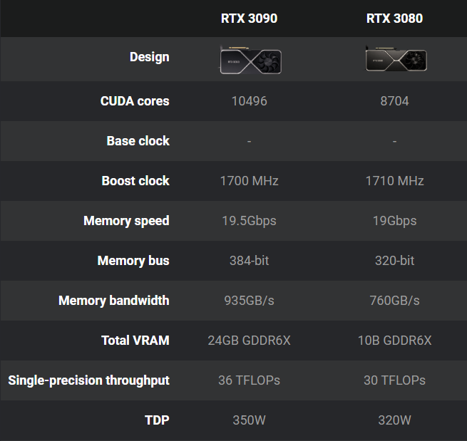 Rtx os. RTX 3090 vs 3080. RTX 3090 ti TDP. RTX 3090 vs RTX 3080. RTX 3090 Raveos.