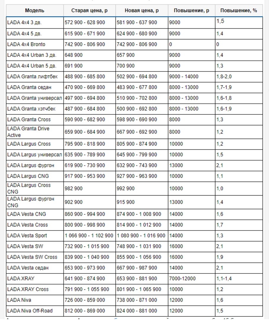 Таблица роста цен на автомобили Лада