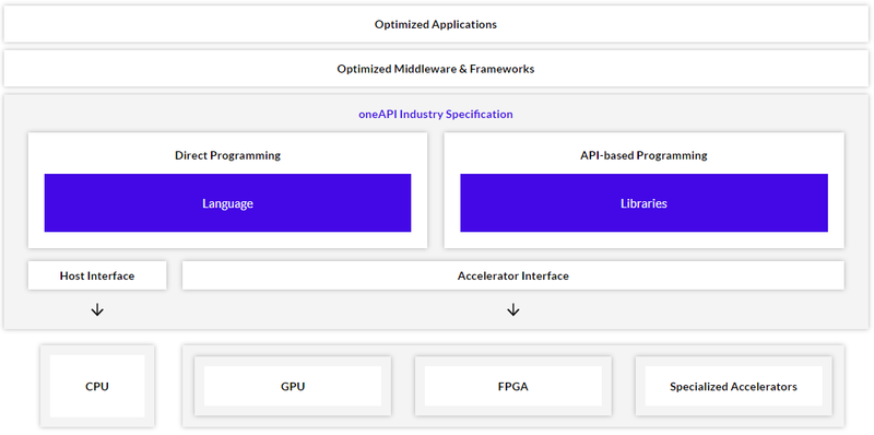 Архитектура Intel oneAPI