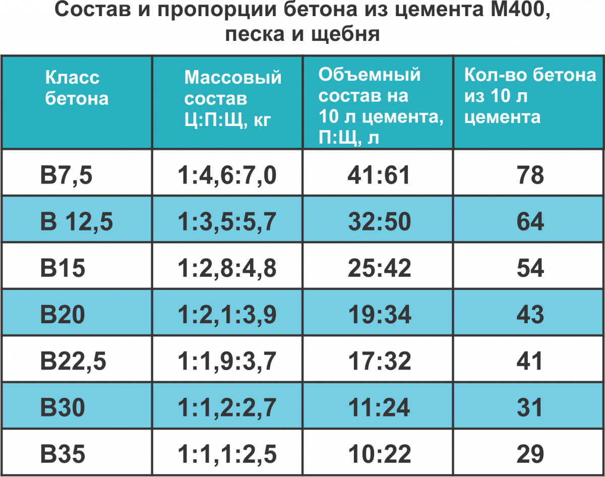 Карта подбора бетона