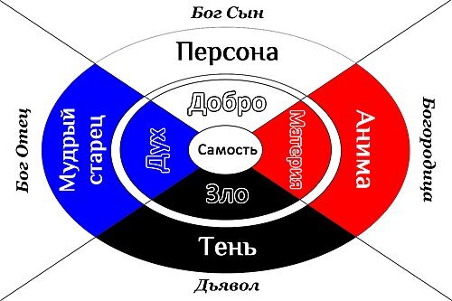 Схема самости как объединения индивидуальных архетипов.  Источник:  ru.wikipedia.org
