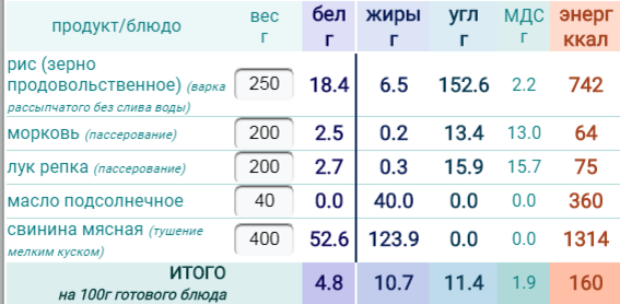 Сколько калорий в 100 плова. Плов со свининой калорийность на 100 грамм. Калорийность плова со свининой. Калорийность плова со свининой на 100. Плов калорийность со свининой калорийность на 100.