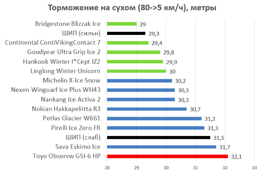 Результаты торможения на сухом покрытии 