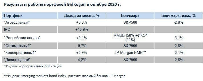 Результаты работы портфелей BidKogan в октябре 2020 г.