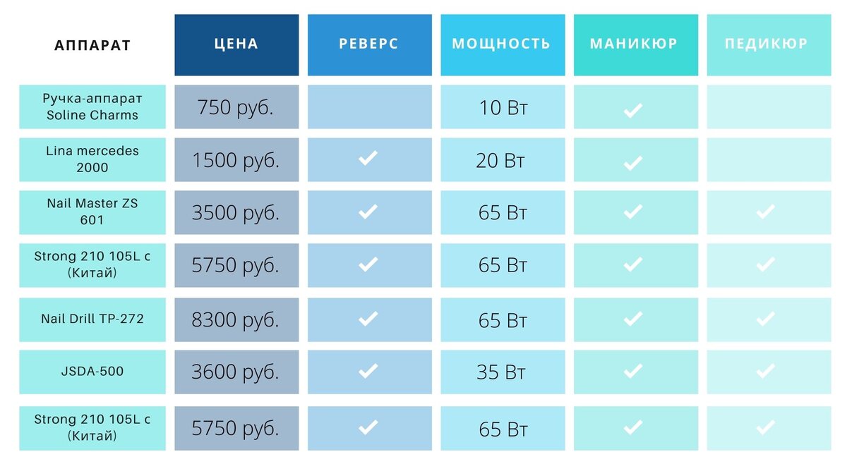 ТОП-10 Лучших аппаратов для маникюра и педикюра | Рейтинг 2020 + Отзывы |  buy-nail.com | Дзен