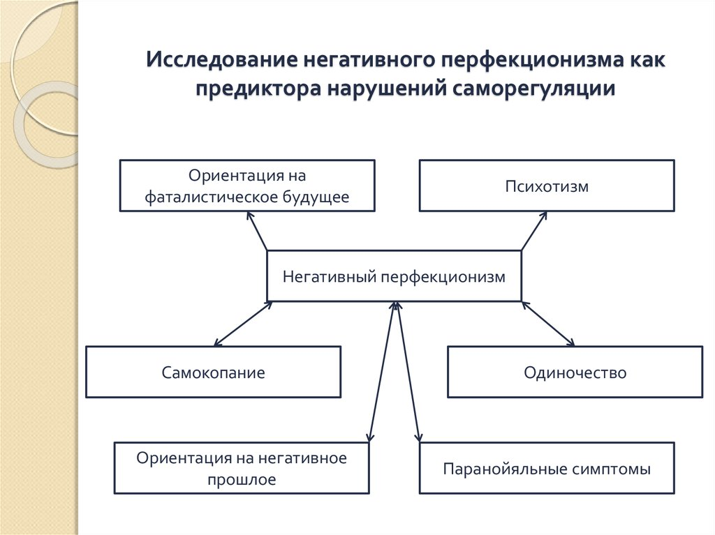 Причины перфекционизма. Когнитивная модель перфекционизма. Психотизм это в психологии. Принципы перфекционизма. Когнитивное искажение перфекционизм.