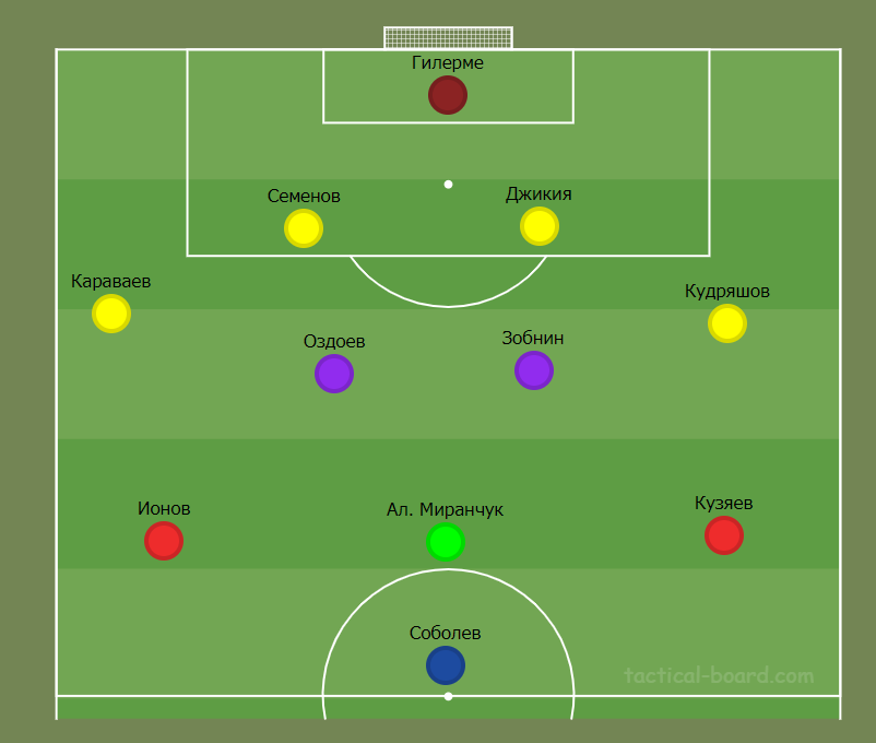 Примерный стартовый состав сборной России
Источник: https://tactical-board.com/ru/big-football-half