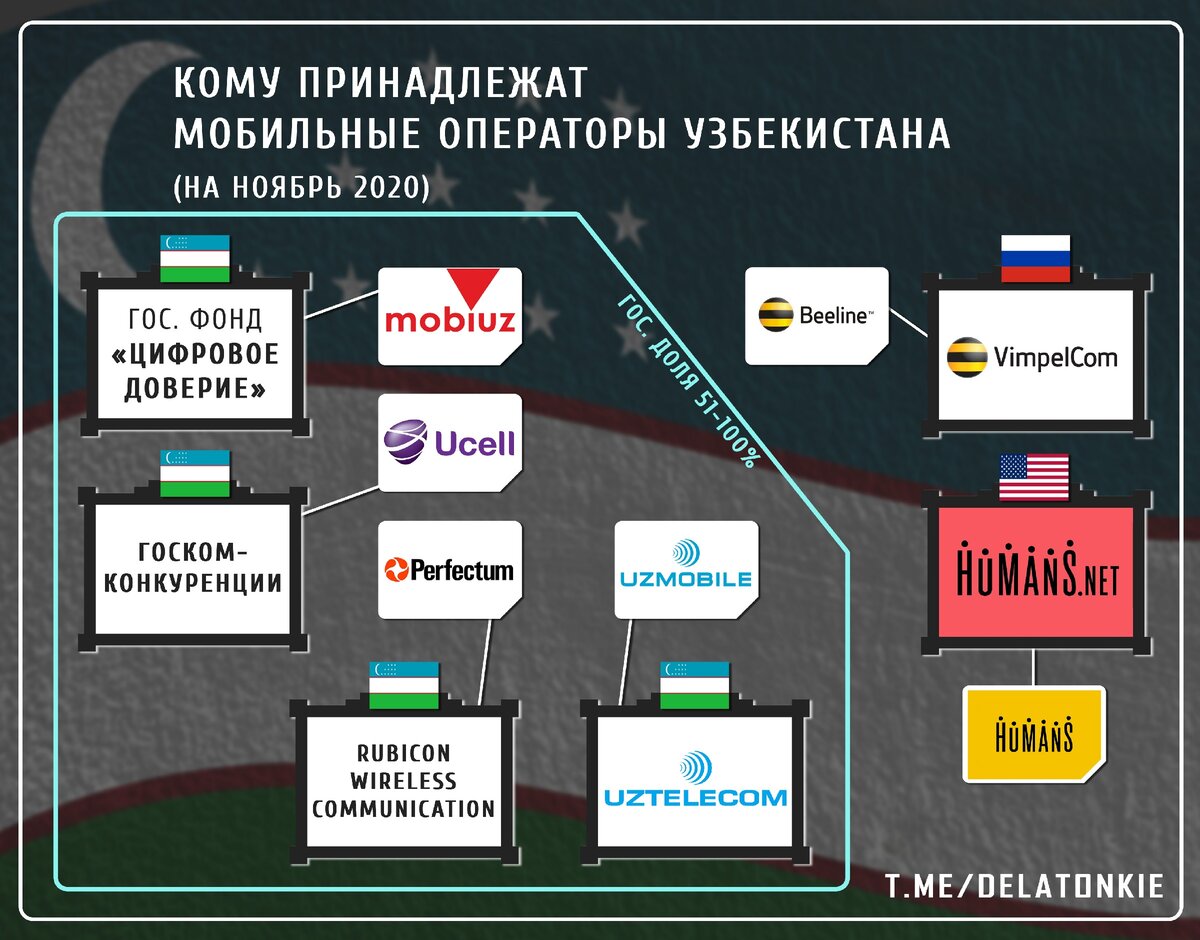 Кому принадлежит сотовой