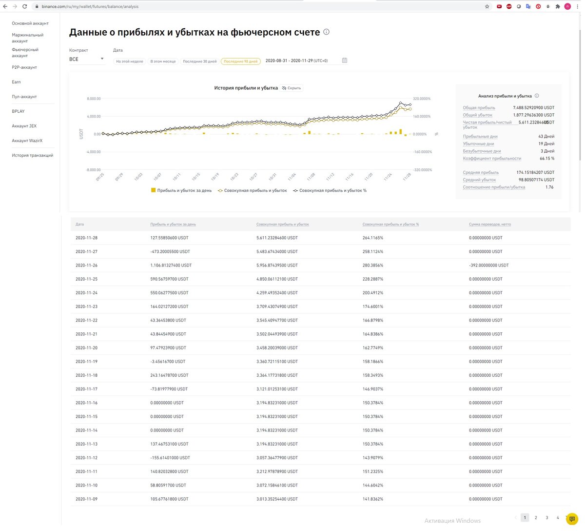 Ежедневная статистика за ноябрь.