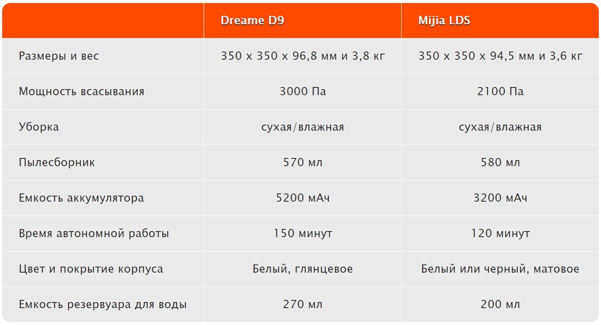 Dreame v11 сравнительная таблица. Xiaomi dreame таблица. сравнение пылесосов dreame. роборок q7 max размеры. сравнение роботов пылесосов dreame таблица.