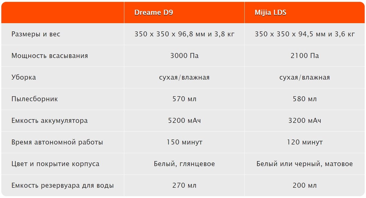 Dreame d9. Сравнение роботов пылесосов Xiaomi таблица 2021. Сравнение пылесосов Dreame.