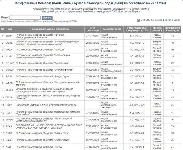 Рис. 1. Информация о доле свободно торгуемых акций. Источник: Сайт Московской биржи