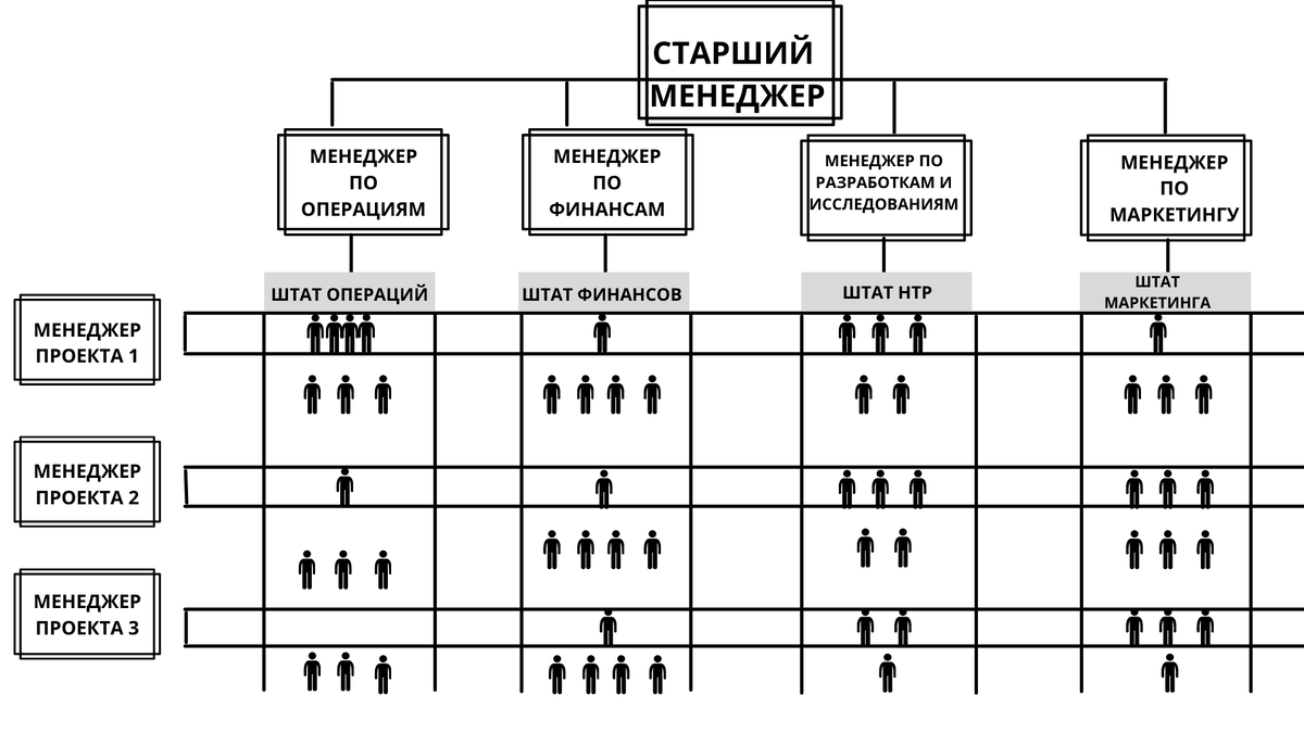 Иллюстрация встраивания проектных команд в организацию с функциональной структурой