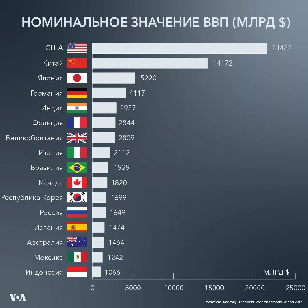Международные рейтинги. Сравнение экономик стран. ВВП по странам. ВВП США. ВВП стран мира