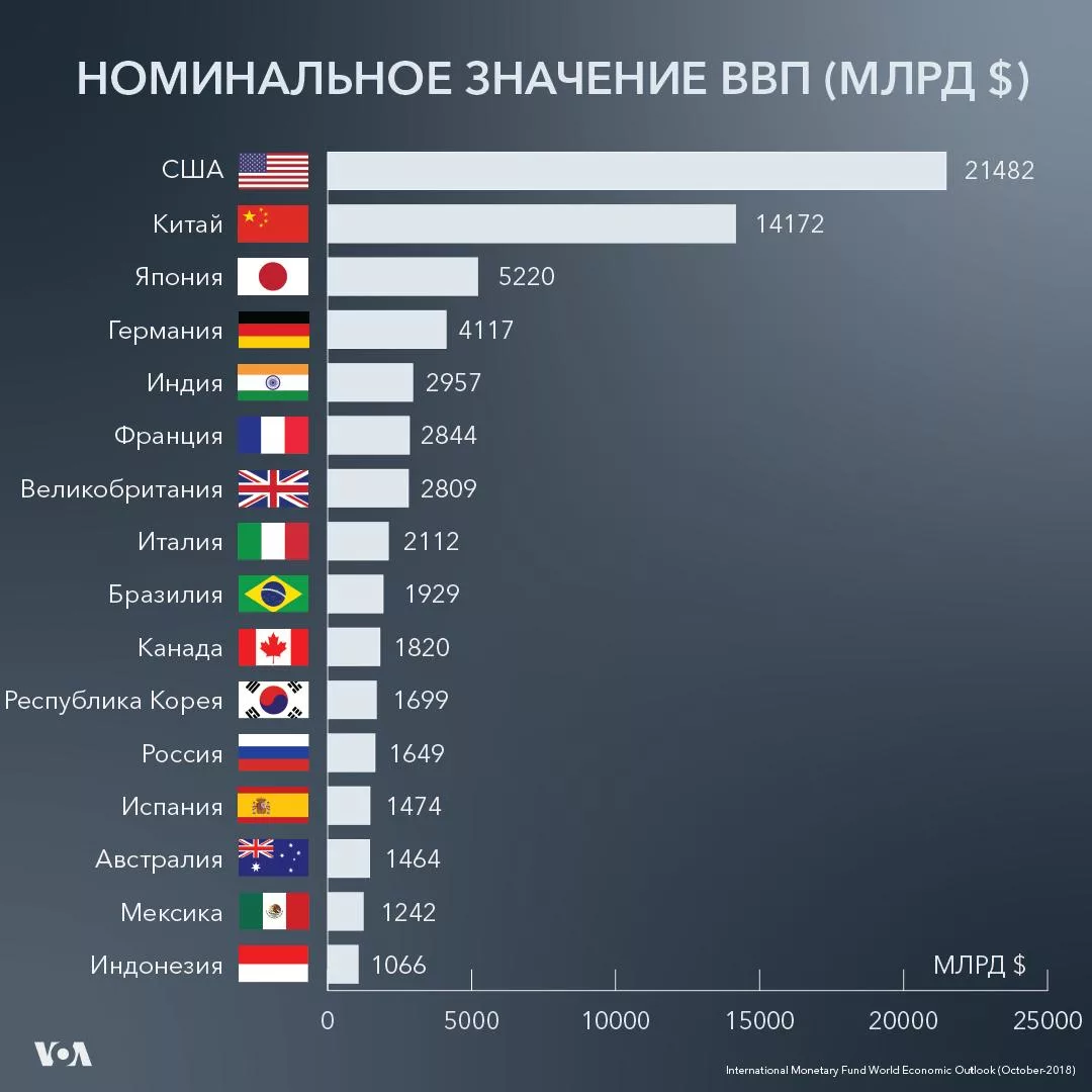 Сравнение экономик стран. ВВП стран. ВВП по странам.