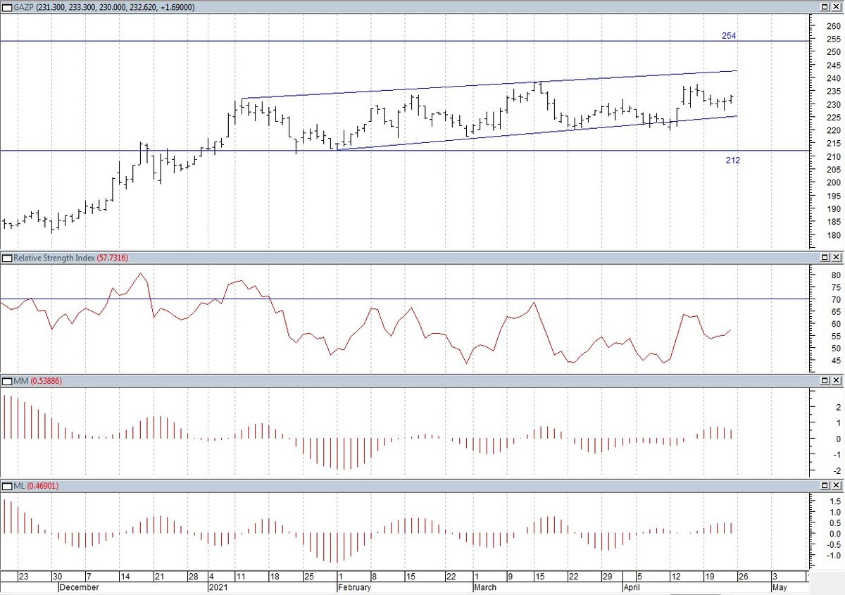 аналитика по акциям на год