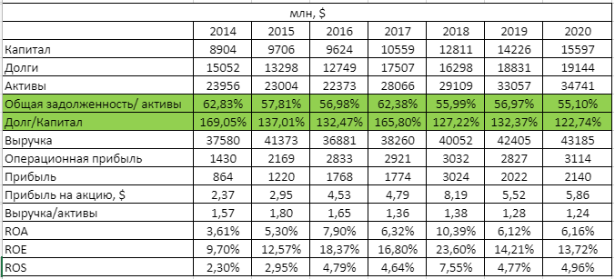 Финансовые показатели. SEC.