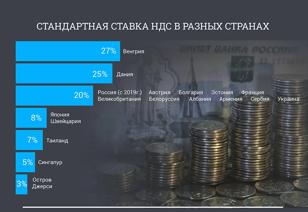 Кто платит ндс. НДС. Ставки НДС В РФ. НДС ставки налога. НДС В России 2019