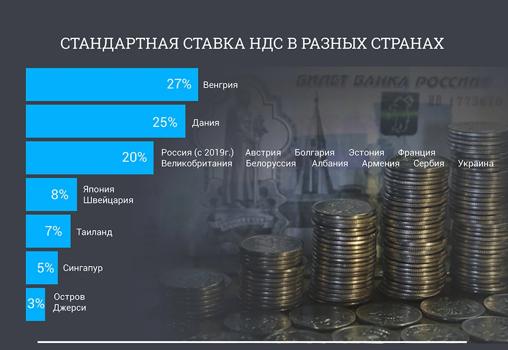 Ставка налога без ндс. НДС. Разные ставки НДС. Повышение НДС В России. Налог на добавленную стоимость в разных странах.