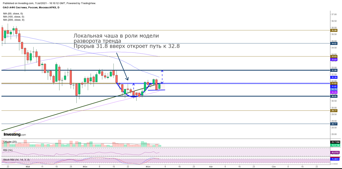 Дневной график акций АФК "Система". Этот и дальнейшие графики в статье представлены Investing.com/ Линии тренда, уровни, комментарии - авторские 
