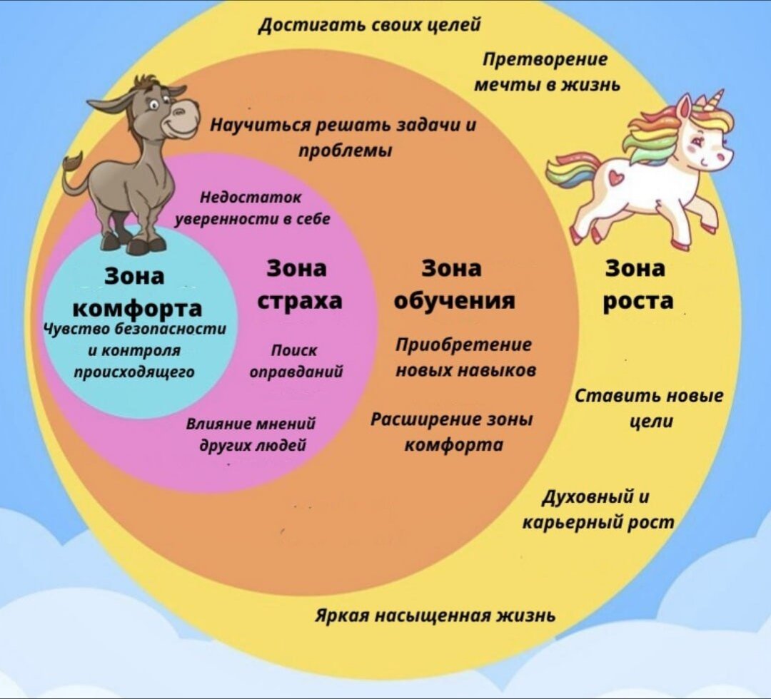 Зоны можно. Зона комфорта. Зона комфорта страха обучения роста. Зона комфорта зона страха зона обучения зона роста.