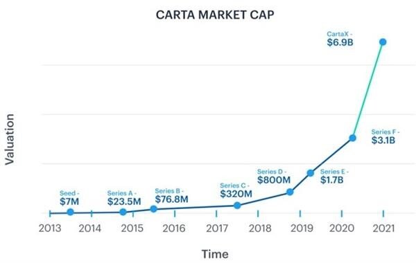 Рост капитализации Carta с 2013 г., когда были привлечены первые инвестиции. Источник: Carta