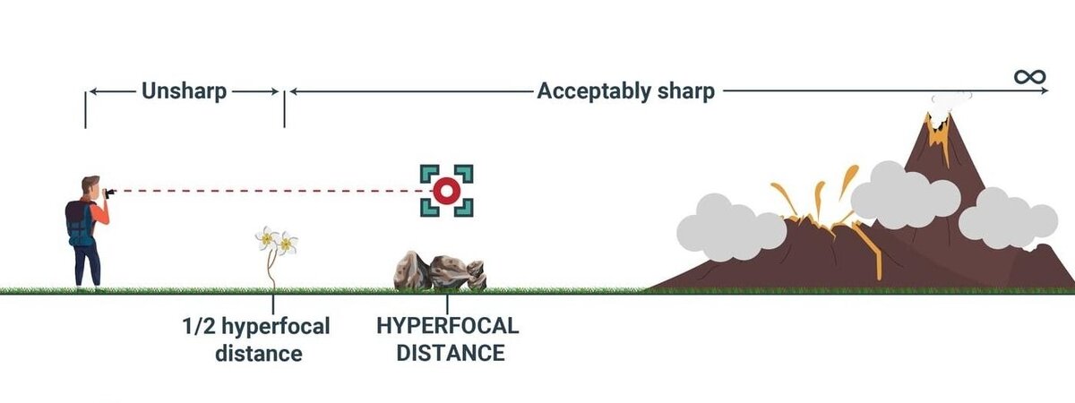 При съёмке пейзажей в фокус попадает всё, что находится на расстоянии от 1/2 гиперфокальной дистанции до бесконечности. Источник: capturetheatlas.com