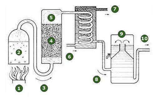 Принципиальная схема паровой дистилляции