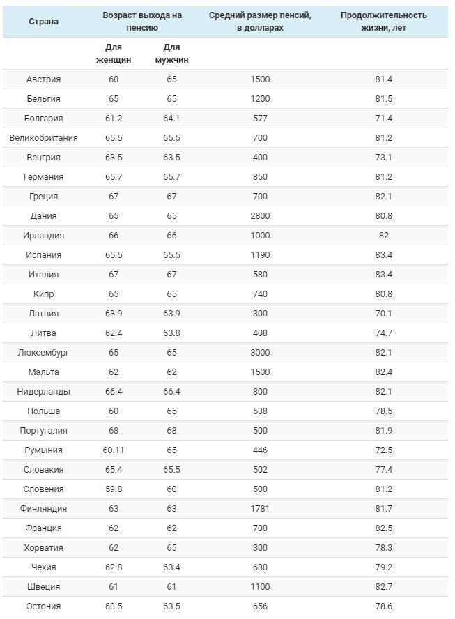 Размер пенсии в России и других странах – в таблице 60 стран