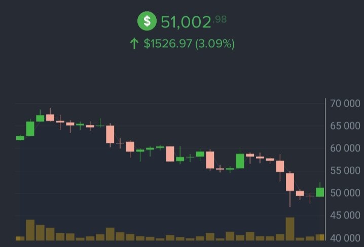 График Bitcoin за последние месяц