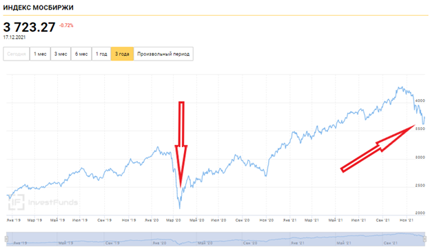 (Падение индекса бирже в марте 2020 года и декабре 2021 года)